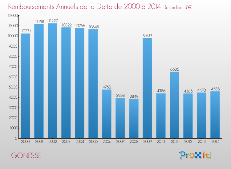 Evolution de l'annuité de la dette pour la commune de GONESSE de 2000 à 2014 Annuités de la dette pour GONESSE de 2000 à 2014