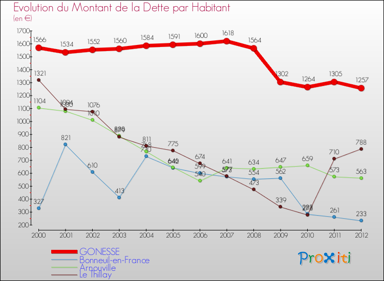 Evolution de la dette par habitant pour la commune de GONESSE et les communes proches de 2000 à 2012 Comparaison de la dette par habitant pour GONESSE et les communes voisines de 2000 à 2012