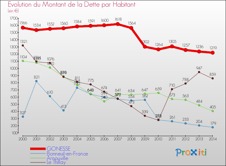 Evolution de la dette par habitant pour la commune de GONESSE et les communes proches de 2000 à 2014 Comparaison de la dette par habitant pour GONESSE et les communes voisines de 2000 à 2014