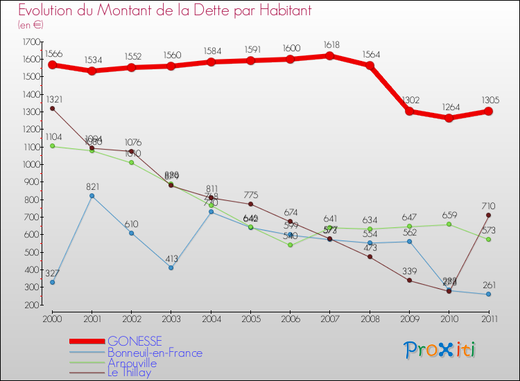 Evolution de la dette par habitant pour la commune de GONESSE et les communes proches Comparaison de la dette par habitant pour GONESSE et les communes voisines