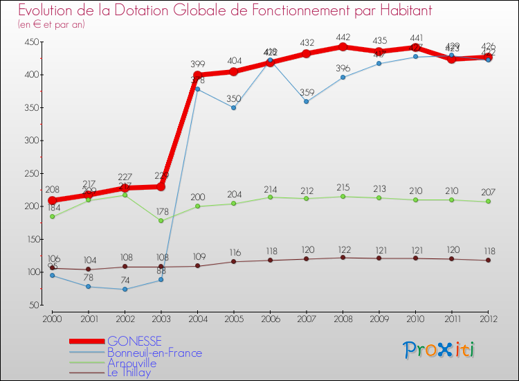 Evolution et montant de la dotation globale de fonctionnement par Habitant pour GONESSE et les communes proches Comparaison des dotations globales de fonctionnement par habitant pour GONESSE et les communes voisines