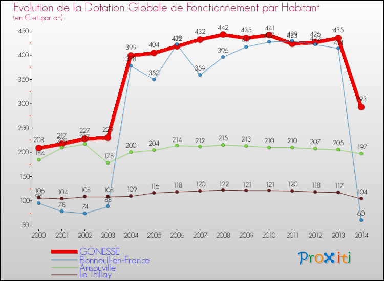 Evolution et montant de la dotation globale de fonctionnement par Habitant pour GONESSE et les communes proches de 2000 à 2014. Comparaison des dotations globales de fonctionnement par habitant pour GONESSE et les communes voisines de 2000 à 2014.