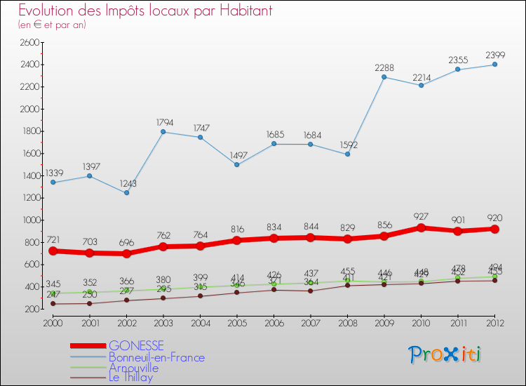 Evolution et montant des impôts locaux par Habitant pour GONESSE et les communes proches Comparaison des impôts locaux par habitant pour GONESSE et les communes voisines