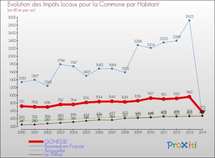 Evolution et montant des impôts locaux par Habitant pour GONESSE et les communes proches de 2000 à 2014 Comparaison des impôts locaux par habitant pour GONESSE et les communes voisines de 2000 à 2014