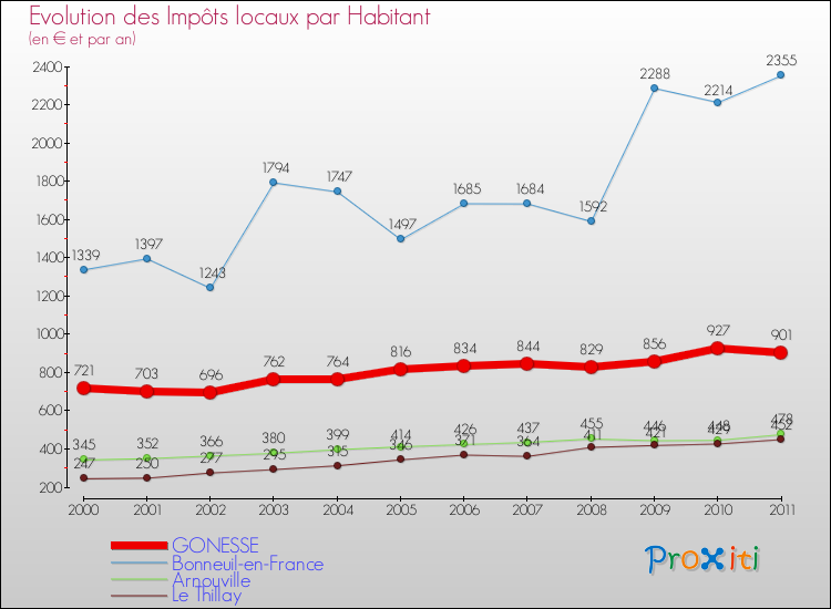 Evolution et montant des impôts locaux par Habitant pour GONESSE et les communes proches Comparaison des impôts locaux par habitant pour GONESSE et les communes voisines
