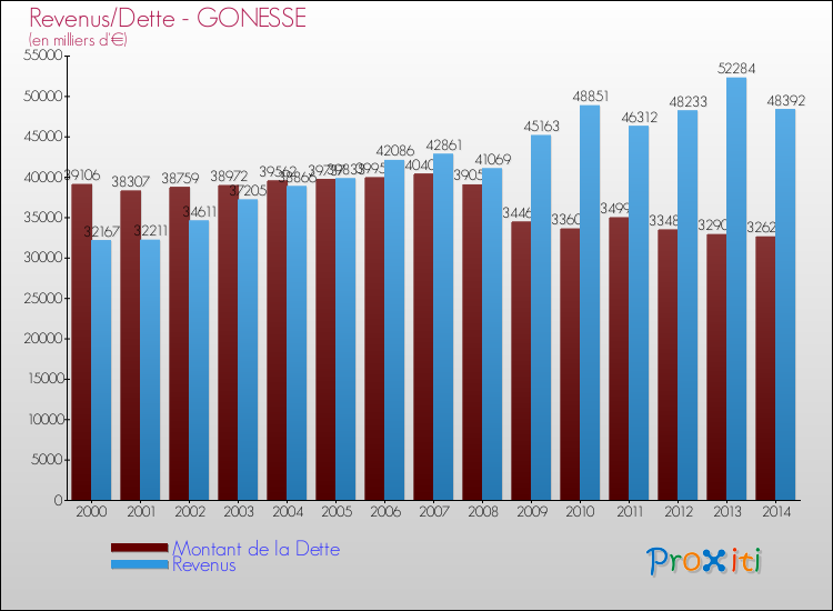 Evolution comparée de la dette et des revenus pour la commune de GONESSE de 2000 à 2014 Comparaison de la dette et des revenus pour GONESSE de 2000 à 2014