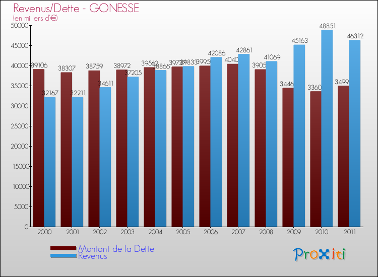 Evolution comparée de la dette et des revenus pour la commune de GONESSE de 2000 à 2011 Comparaison de la dette et des revenus pour GONESSE de 2000 à 2011