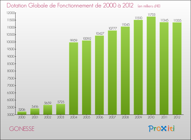 Evolution du montant de la Dotation Globale de Fonctionnement pour la commune de GONESSE de 2000 à 2012 Evolution du montant de la Dotation Globale de Fonctionnement pour GONESSE de 2000 à 2012