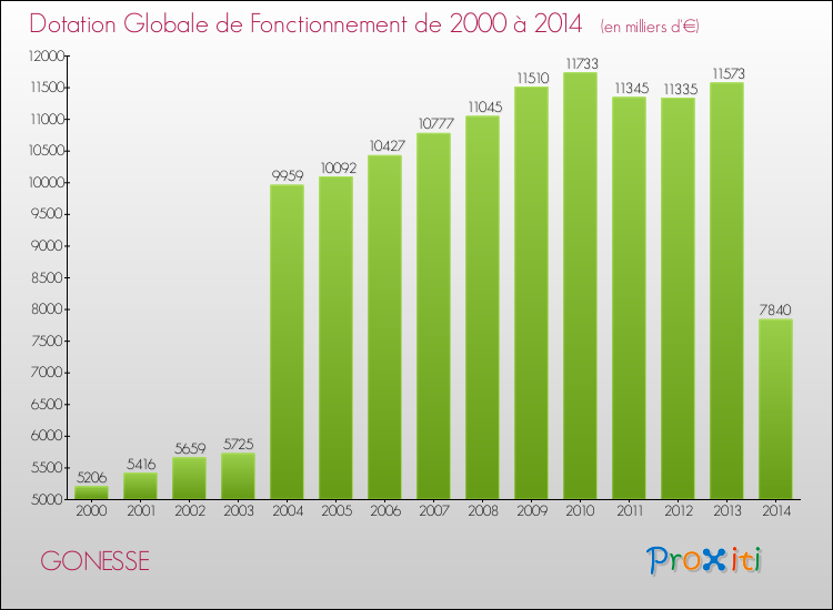 Evolution du montant de la Dotation Globale de Fonctionnement pour la commune de GONESSE de 2000 à 2014 Evolution du montant de la Dotation Globale de Fonctionnement pour GONESSE de 2000 à 2014