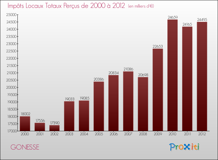 Evolution des Impôts Locaux pour la commune de GONESSE de 2000 à 2012 Evolution des Impôts Locaux pour GONESSE de 2000 à 2012