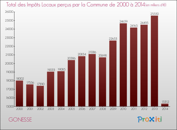 Evolution des Impôts Locaux pour la commune de GONESSE de 2000 à 2014 Evolution des Impôts Locaux pour GONESSE de 2000 à 2014