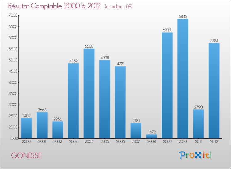 Evolution du résultat comptable pour la commune de GONESSE de 2000 à 2012 Evolution du résultat comptable pour GONESSE de 2000 à 2012