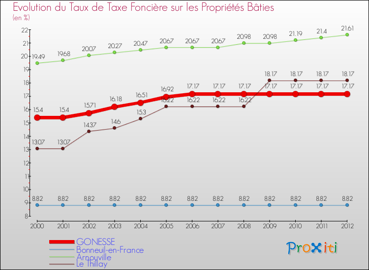 Evolution du taux de la taxe foncière sur le bati pour GONESSE et les communes proches de 2000 à 2012 Comparaison des taux de taxe foncière sur le bati pour GONESSE et les communes voisines de 2000 à 2012