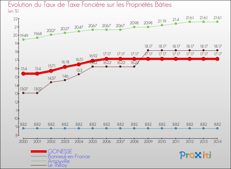Evolution du taux de la taxe foncière sur le bati pour GONESSE et les communes proches de 2000 à 2014 Comparaison des taux de taxe foncière sur le bati pour GONESSE et les communes voisines de 2000 à 2014