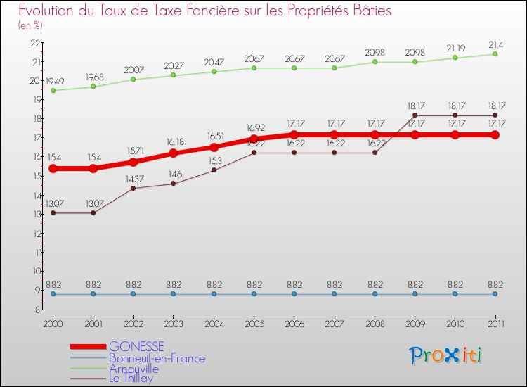 Evolution du taux de la taxe foncière sur le bati pour GONESSE et les communes proches Comparaison des taux de taxe foncière sur le bati pour GONESSE et les communes voisines