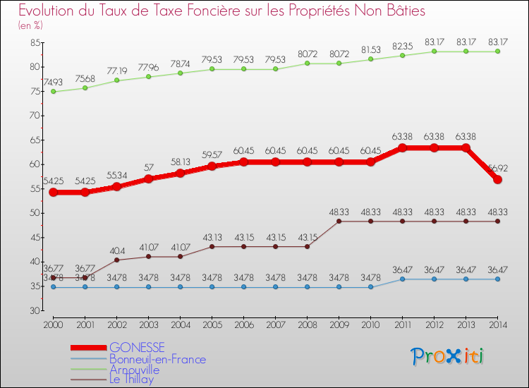 Evolution du taux de la taxe foncière sur les immeubles et terrains non batis pour GONESSE et les communes proches de 2000 à 2014 Comparaison des taux de la taxe foncière sur les immeubles et terrains non batis pour GONESSE et les communes voisines de 2000 à 2014