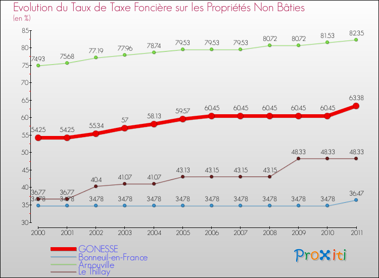 Evolution du taux de la taxe foncière sur les immeubles et terrains non batis pour GONESSE et les communes proches Comparaison des taux de la taxe foncière sur les immeubles et terrains non batis pour GONESSE et les communes voisines