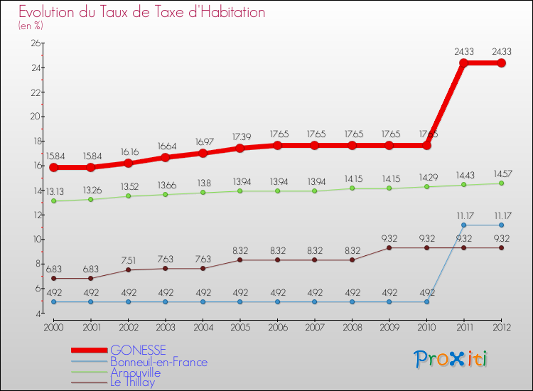 Evolution du taux de la taxe d'habitation pour GONESSE et les communes proches Comparaison des taux de la taxe d'habitation pour GONESSE et les communes voisines