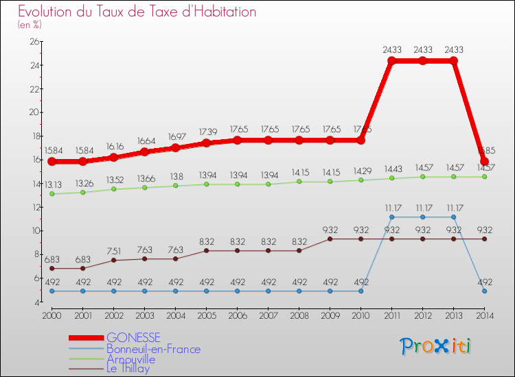 Evolution du taux de la taxe d'habitation pour GONESSE et les communes proches de 2000 à 2014 Comparaison des taux de la taxe d'habitation pour GONESSE et les communes voisines de 2000 à 2014