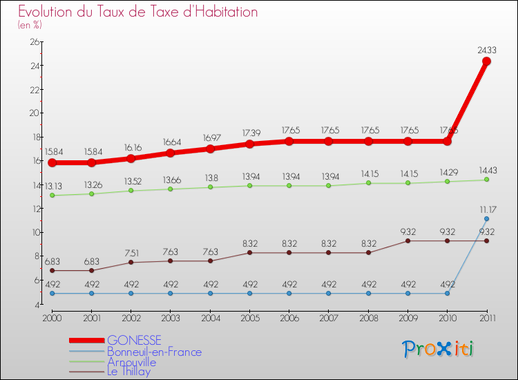 Evolution du taux de la taxe d'habitation pour GONESSE et les communes proches Comparaison des taux de la taxe d'habitation pour GONESSE et les communes voisines