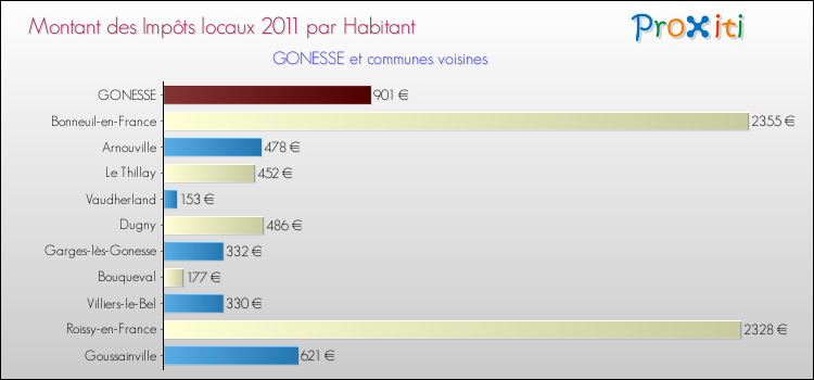 Montant des impôts locaux par Habitant pour GONESSE et les communes proches Comparaison des impôts locaux par habitant pour GONESSE et les communes voisines