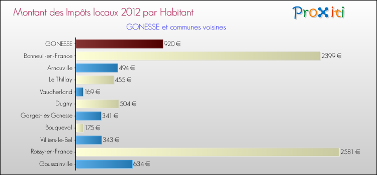 Montant des impôts locaux par Habitant pour GONESSE et les communes proches Comparaison des impôts locaux par habitant pour GONESSE et les communes voisines