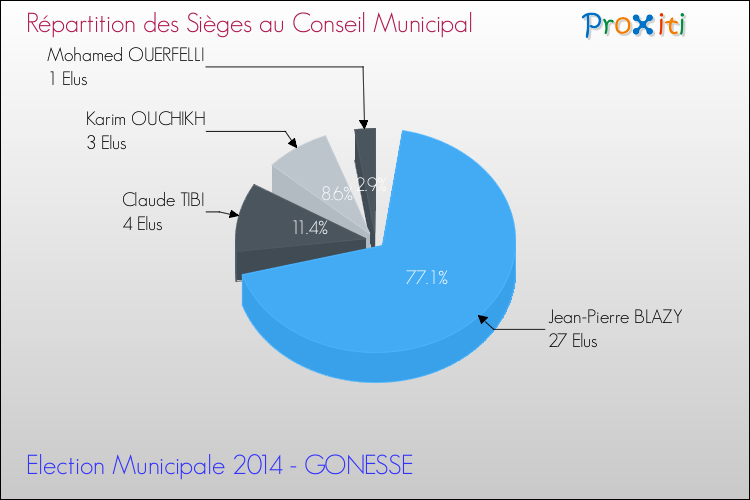 Répartition des élus au conseil municipal entre les listes à l'issue du 1er Tour des Elections Municipales 2014 de la commune de GONESSE Elections Municipales 2014 - Répartition des élus au conseil municipal entre les listes à l'issue du 1er Tour pour la commune de GONESSE