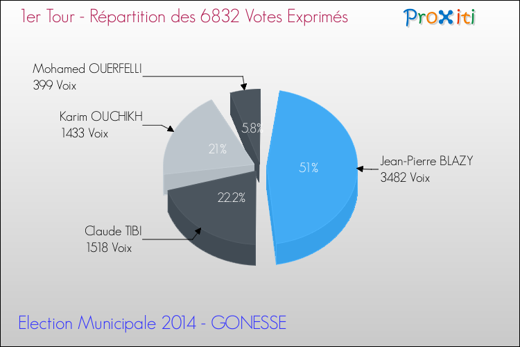 Répartition des votes exprimés au 1er Tour des Elections Municipales 2014 de la commune de GONESSE Elections Municipales 2014 - Répartition des votes exprimés au 1er Tour pour la commune de GONESSE