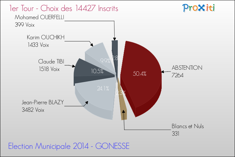 Résultats par rapport aux inscrits au 1er Tour des Elections Municipales 2014 de la commune de GONESSE Elections Municipales 2014 - Résultats par rapport aux inscrits au 1er Tour pour la commune de GONESSE
