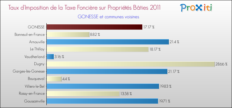 Taux d'imposition de la taxe foncière sur le bati 2011 pour GONESSE et les communes proches Comparaison des taux d'imposition de la taxe foncière sur le bati 2011 pour GONESSE et les communes voisines