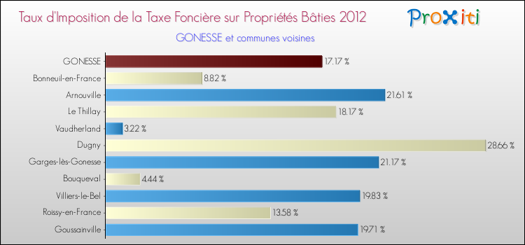 Taux d'imposition de la taxe foncière sur le bati 2012 pour GONESSE et les communes proches Comparaison des taux d'imposition de la taxe foncière sur le bati 2012 pour GONESSE et les communes voisines