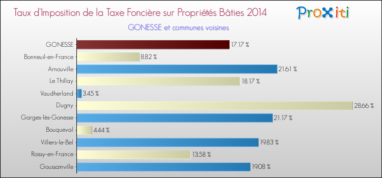 Taux d'imposition de la taxe foncière sur le bati 2014 pour GONESSE et les communes proches Comparaison des taux d'imposition de la taxe foncière sur le bati 2014 pour GONESSE et les communes voisines