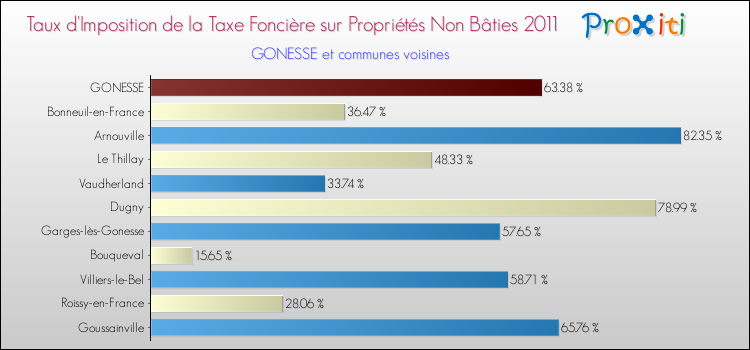 Taux d'imposition de la taxe foncière sur les immeubles et terrains non batis 2011 pour GONESSE et les communes proches Comparaison des taux d'imposition de la taxe foncière sur les immeubles et terrains non batis 2011 pour GONESSE et les communes voisines