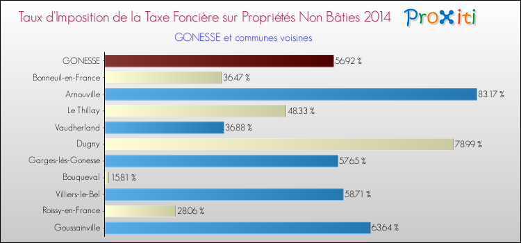Taux d'imposition de la taxe foncière sur les immeubles et terrains non batis 2014 pour GONESSE et les communes proches Comparaison des taux d'imposition de la taxe foncière sur les immeubles et terrains non batis 2014 pour GONESSE et les communes voisines