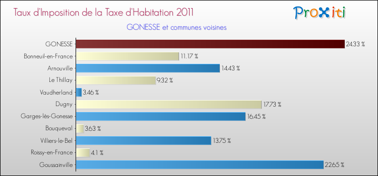 Taux d'imposition de la taxe d'habitation 2011 pour GONESSE et les communes proches Comparaison des taux d'imposition de la taxe d'habitation 2011 pour GONESSE et les communes voisines