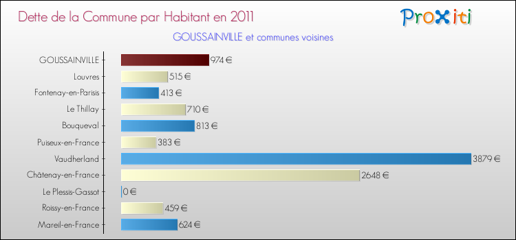 Dette par habitant de la commune en 2011 pour GOUSSAINVILLE et les communes proches Comparaison de la dette par habitant de la commune en 2011 pour GOUSSAINVILLE et les communes voisines