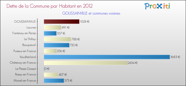 Dette par habitant de la commune en 2012 pour GOUSSAINVILLE et les communes proches Comparaison de la dette par habitant de la commune en 2012 pour GOUSSAINVILLE et les communes voisines