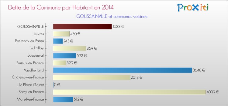 Dette par habitant de la commune en 2014 pour GOUSSAINVILLE et les communes proches Comparaison de la dette par habitant de la commune en 2014 pour GOUSSAINVILLE et les communes voisines