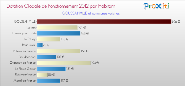 Montant des dotations globales de fonctionnement DGF par Habitant pour GOUSSAINVILLE et les communes proches Comparaison des des dotations globales de fonctionnement DGF par habitant pour GOUSSAINVILLE et les communes voisines