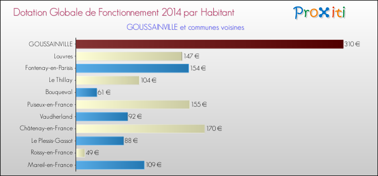 Montant des dotations globales de fonctionnement DGF par Habitant pour GOUSSAINVILLE et les communes proches en 2014. Comparaison des des dotations globales de fonctionnement DGF par habitant pour GOUSSAINVILLE et les communes voisines en 2014.