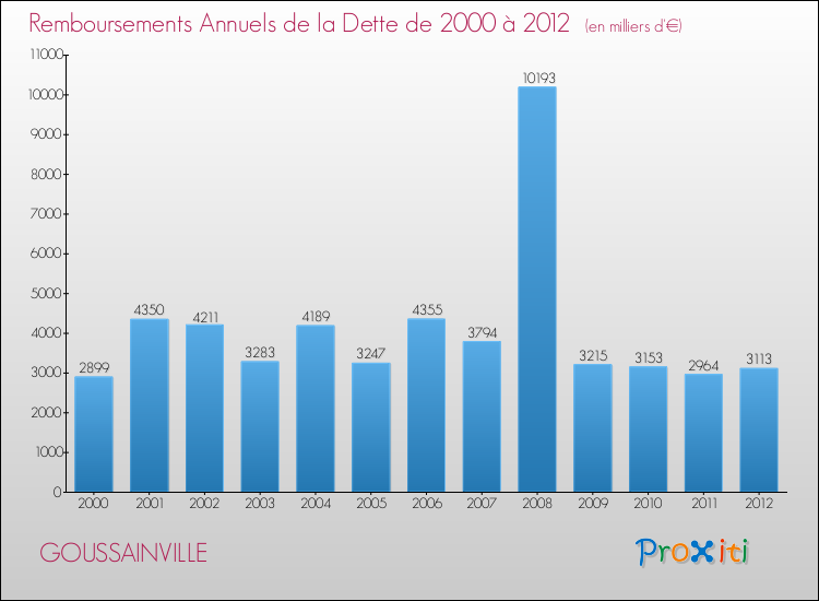 Evolution de l'annuité de la dette pour la commune de GOUSSAINVILLE de 2000 à 2012 Annuités de la dette pour GOUSSAINVILLE de 2000 à 2012