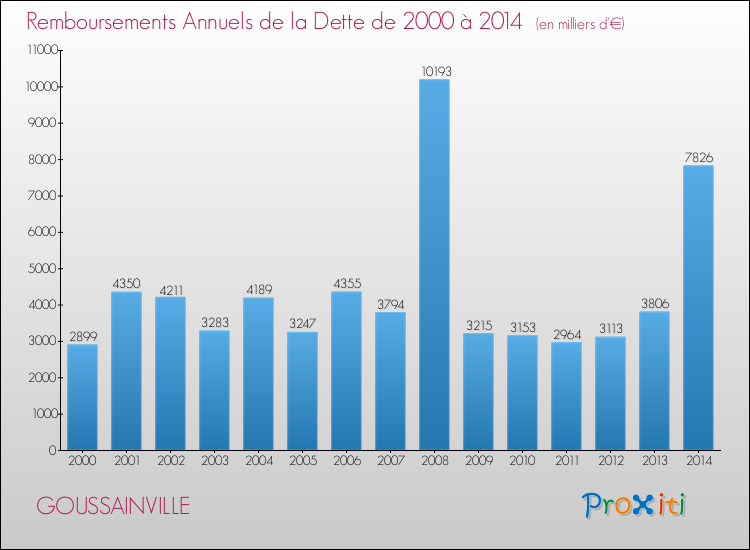 Evolution de l'annuité de la dette pour la commune de GOUSSAINVILLE de 2000 à 2014 Annuités de la dette pour GOUSSAINVILLE de 2000 à 2014