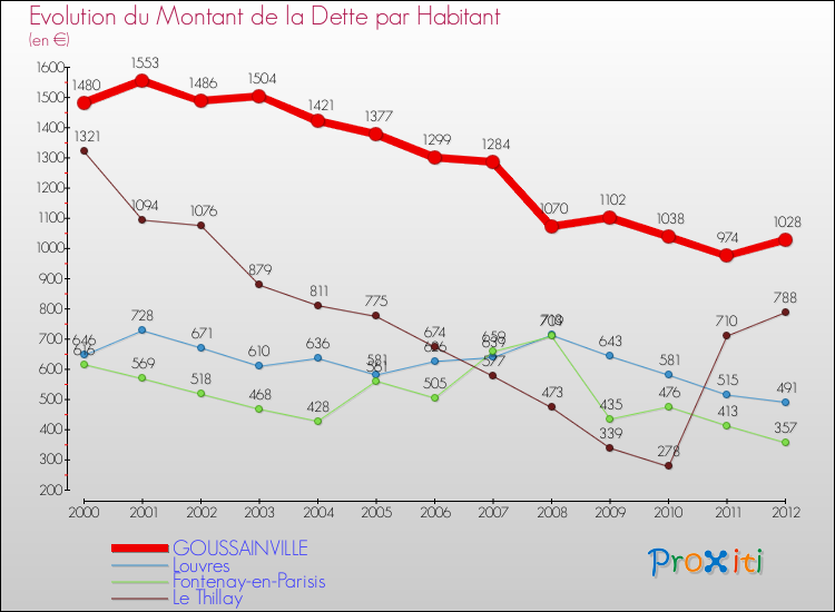 Evolution de la dette par habitant pour la commune de GOUSSAINVILLE et les communes proches de 2000 à 2012 Comparaison de la dette par habitant pour GOUSSAINVILLE et les communes voisines de 2000 à 2012