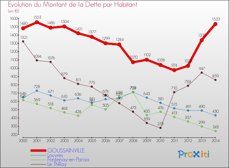 Evolution de la dette par habitant pour la commune de GOUSSAINVILLE et les communes proches de 2000 à 2014 Comparaison de la dette par habitant pour GOUSSAINVILLE et les communes voisines de 2000 à 2014