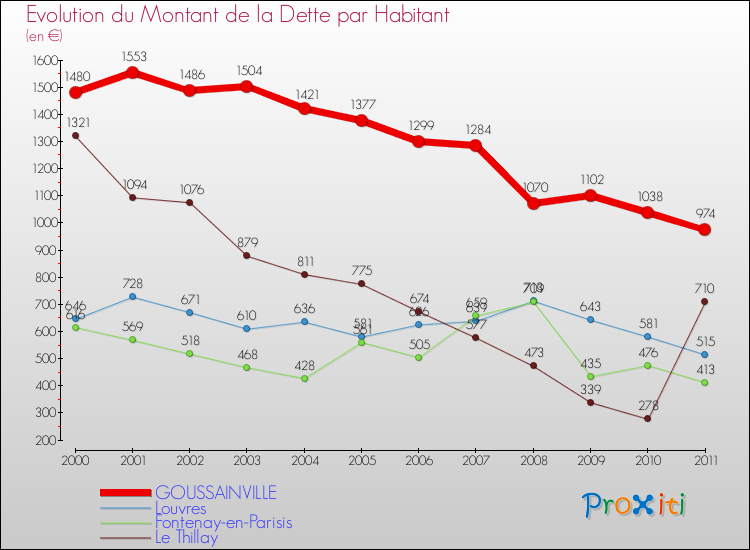 Evolution de la dette par habitant pour la commune de GOUSSAINVILLE et les communes proches Comparaison de la dette par habitant pour GOUSSAINVILLE et les communes voisines