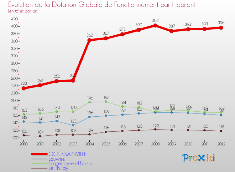 Evolution et montant de la dotation globale de fonctionnement par Habitant pour GOUSSAINVILLE et les communes proches Comparaison des dotations globales de fonctionnement par habitant pour GOUSSAINVILLE et les communes voisines