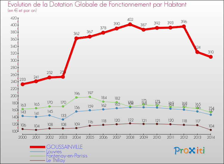 Evolution et montant de la dotation globale de fonctionnement par Habitant pour GOUSSAINVILLE et les communes proches de 2000 à 2014. Comparaison des dotations globales de fonctionnement par habitant pour GOUSSAINVILLE et les communes voisines de 2000 à 2014.