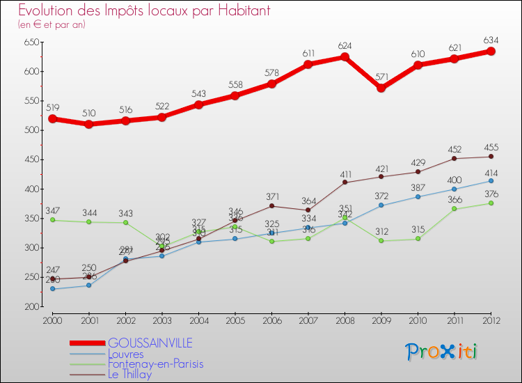 Evolution et montant des impôts locaux par Habitant pour GOUSSAINVILLE et les communes proches Comparaison des impôts locaux par habitant pour GOUSSAINVILLE et les communes voisines