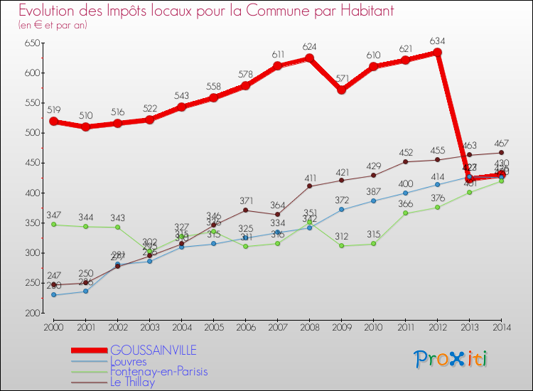 Evolution et montant des impôts locaux par Habitant pour GOUSSAINVILLE et les communes proches de 2000 à 2014 Comparaison des impôts locaux par habitant pour GOUSSAINVILLE et les communes voisines de 2000 à 2014