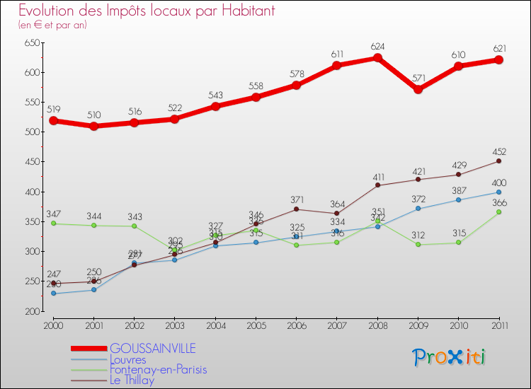 Evolution et montant des impôts locaux par Habitant pour GOUSSAINVILLE et les communes proches Comparaison des impôts locaux par habitant pour GOUSSAINVILLE et les communes voisines